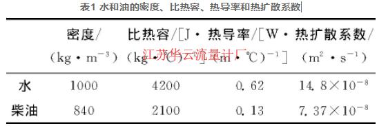 表1 水和油的密度、比熱容、熱導率和熱擴散系數