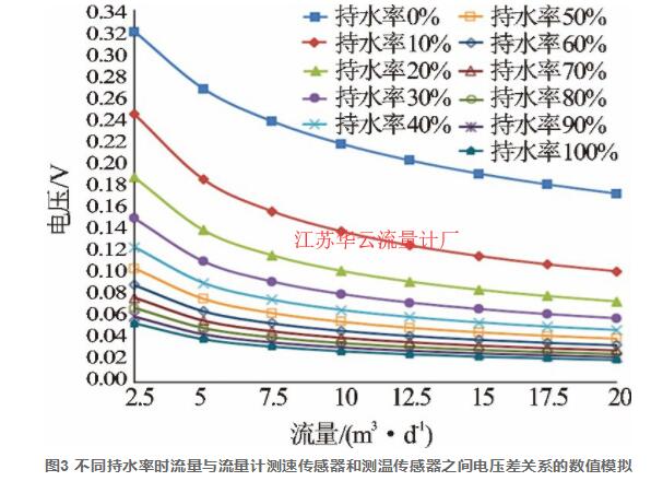圖3 不同持水率時流量與流量計測速傳感器和測溫傳感器之間電壓差關系的數值模擬