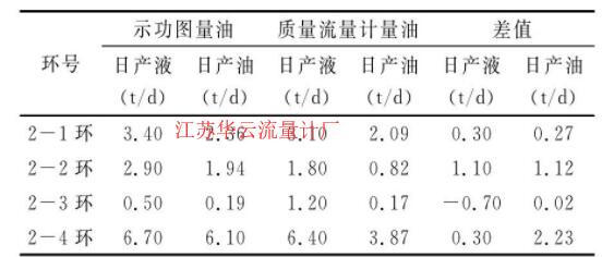 表1 質量流量計量油與功圖量油數據對比表