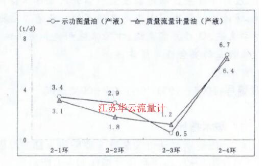 圖4 質量流量計量油與功圖量油產液對比圖