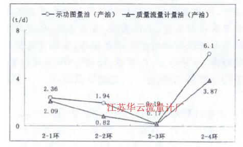 圖5 質量流量計量油與功圖量油產油對比圖