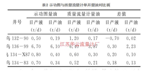 表2 示功圖與質量流量計單井量油對比表