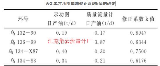 表3 單井功圖量油修正系數k值的確定