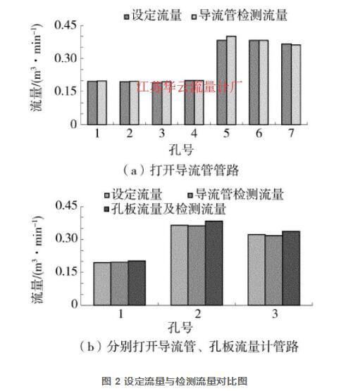 圖 2 設(shè)定流量與檢測(cè)流量對(duì)比圖
