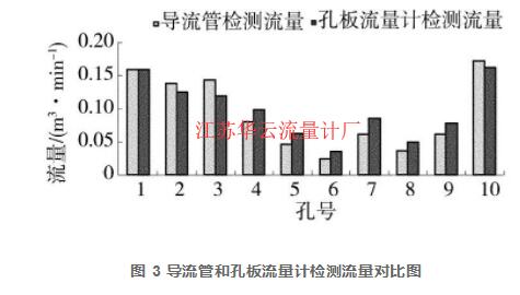 圖 3 導(dǎo)流管和孔板流量計(jì)檢測(cè)流量對(duì)比圖