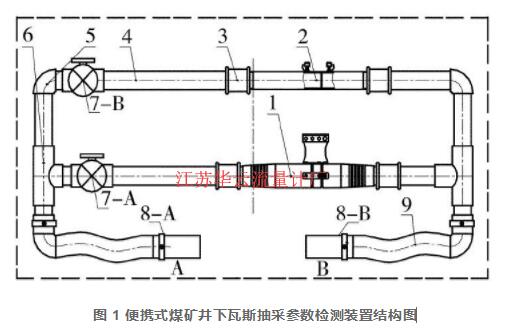 圖 1 便攜式煤礦井下瓦斯抽采參數(shù)檢測(cè)裝置結(jié)構(gòu)圖[6]