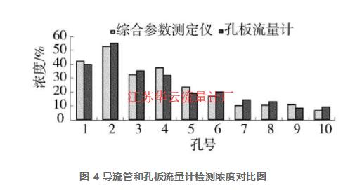 圖 4 導(dǎo)流管和孔板流量計(jì)檢測(cè)濃度對(duì)比圖