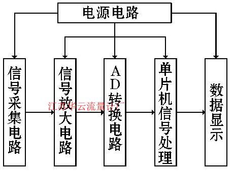 圖4 信號處理系統