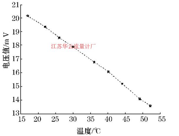 圖1 2 環境感測電壓U2-水溫關系圖