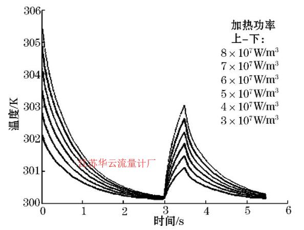 圖8 水溫和流速一定時溫度-時間圖