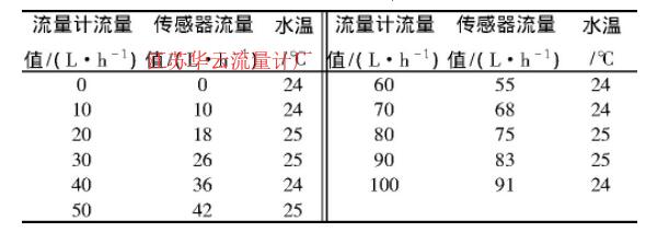 表1 流量測量結果