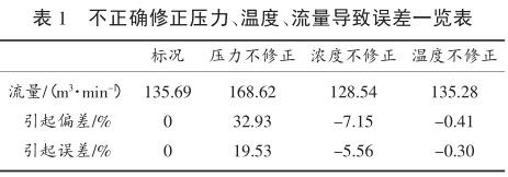不正確修正壓力、溫度、流量導致誤差一覽表