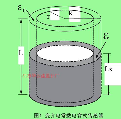 圖1  變介電常數電容式傳感器