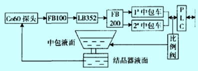 結晶器渦流液位計檢控系統常見故障分析
