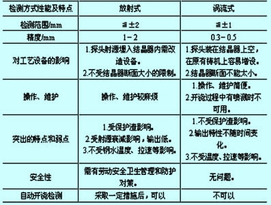 結晶器渦流液位計檢控系統常見故障分析