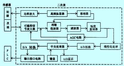 結晶器渦流液位計檢控系統常見故障分析