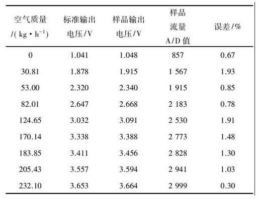 表2 流量測試結果