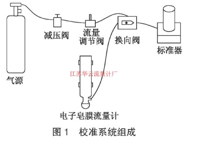 圖1 校準系統組成