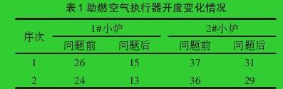 助燃空氣執行器開度變化情況