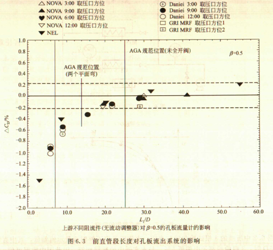 環室孔板流量計上下游直管段的正確安裝