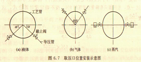 環室孔板流量計上下游直管段的正確安裝
