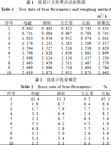 流量計(jì)數(shù)據(jù)試驗(yàn)與分析表