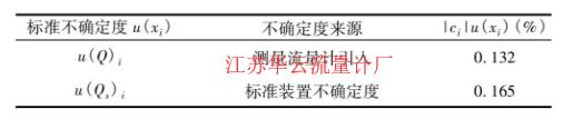 表3 標準不確定度匯總表