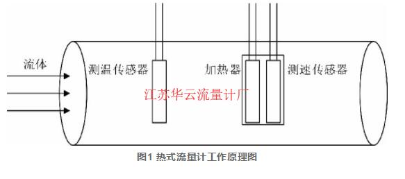 圖1 熱式流量計工作原理圖