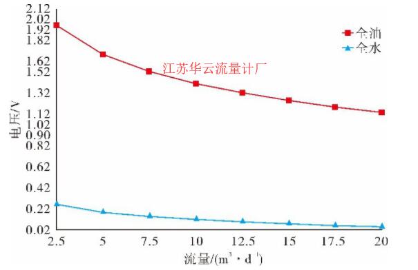 圖5 不同流量下恒功率熱式流量計輸出電壓值