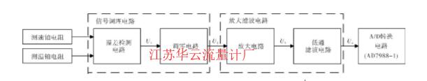 圖2 恒功率熱式流量計檢測電路總體框圖