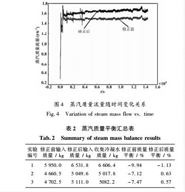 蒸汽質量流量數值變化圖表