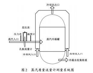 蒸汽流量計使用的系統圖