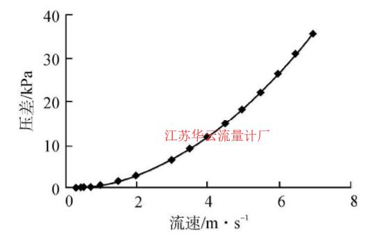 圖2 組合(2)壓差模擬結果Fig.2 Simulation Result for Combination