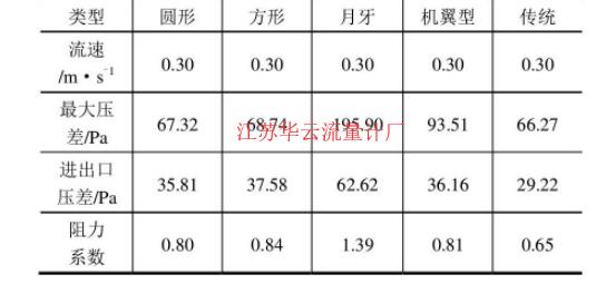 表2 不同類型節流件模擬結果Table 2 Simulation Results of Different Throttle Elements