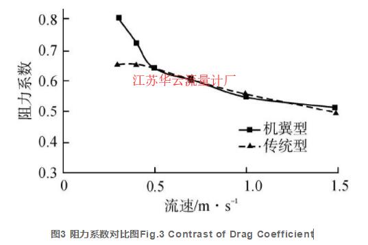 圖3 阻力系數對比圖Fig.3 Contrast of Drag Coefficient
