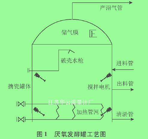 圖1厭氧發酵罐工藝圖