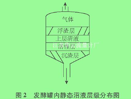 圖2發酵罐內靜態沼液層級分布圖