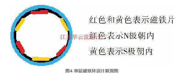 圖4 單層磁鐵環設計截面圖