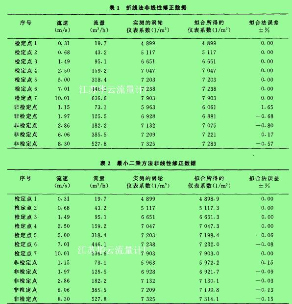 表1折線法非線性修正數據 表2***小二乘方法非線性修正數據