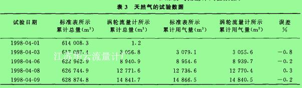 表3天然氣的試驗數據