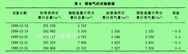 表4煤制氣的試驗數據