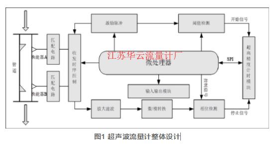 圖1 超聲波流量計整體設計