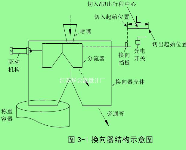 圖 3-1 換向器結構示意圖 