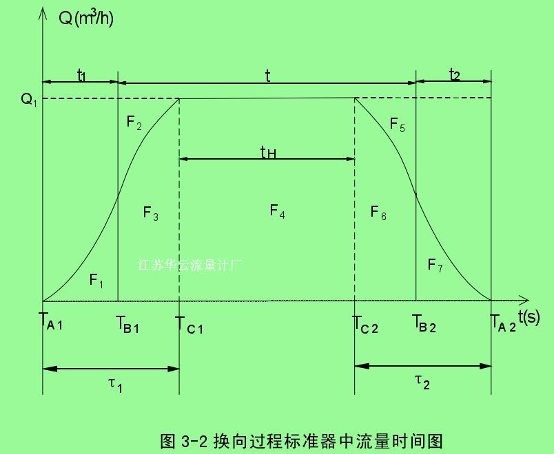 圖 3-2 換向過程標準器中流量時間圖 