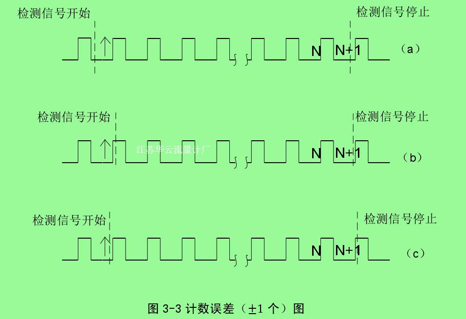 圖 3-3 計數誤差（±1 個）圖 