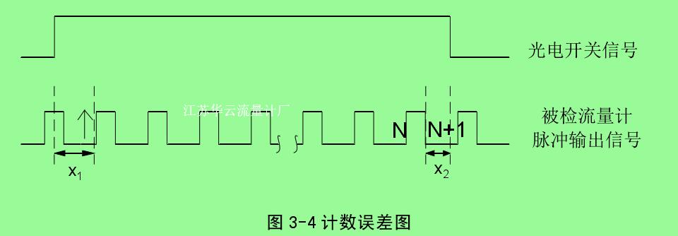 圖 3-4 計數誤差圖 