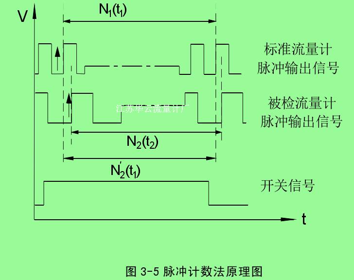 圖 3-5 脈沖計數法原理圖 
