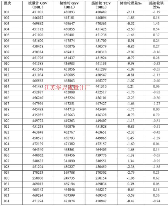 表1 FPSO外輸計量系統計量誤差統計Table 1 Measurement error statistics of FPSO external metering system