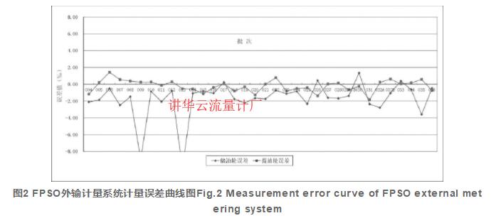 圖2 FPSO外輸計量系統計量誤差曲線圖Fig.2 Measurement error curve of FPSO external metering system