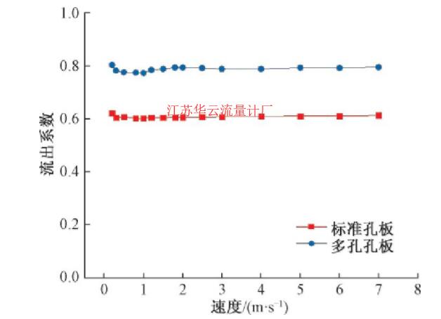 圖6 不同流速下的流量計流出系數(shù)Fig.6 Discharge coefficient of the flowmeter under different flow rates 